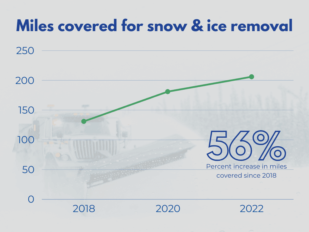 Line graph showing growth of miles covered by KCPW
