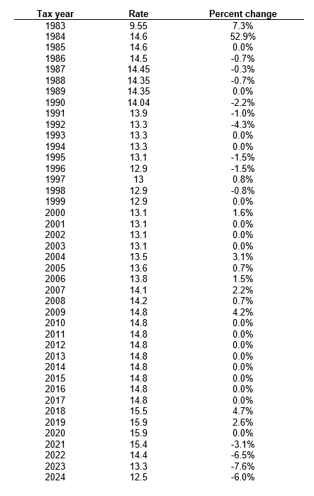 Kenton County property-tax rates